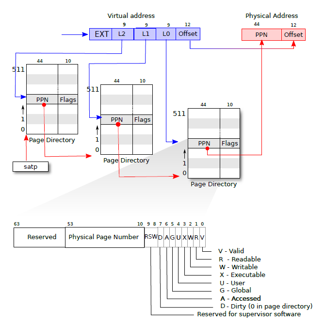 Virtual Memory in xv6 — bbbGan
