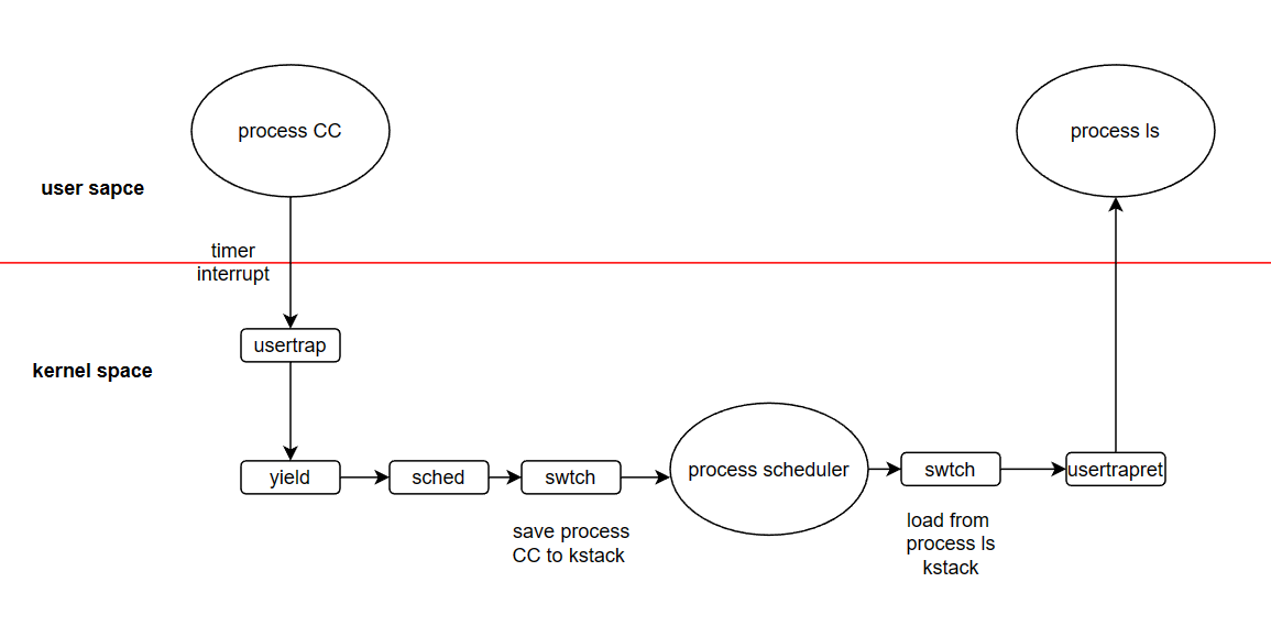 Process in xv6 — bbbGan